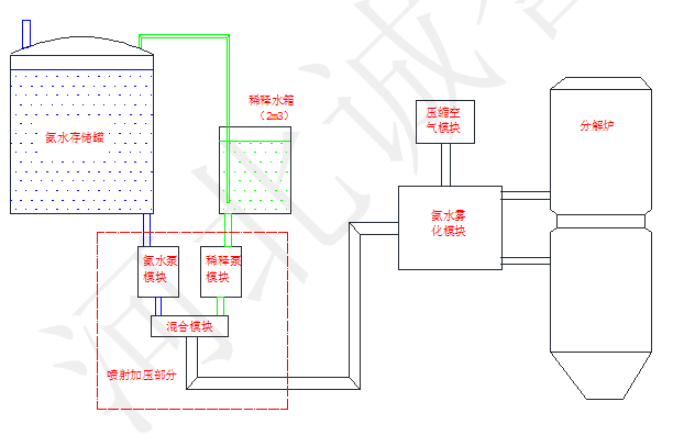SNCR脱硝系统组成及脱硝工艺过程